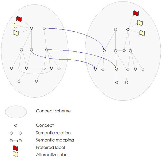 Representación gráfica de dos esquemas de conceptos y sus componentes