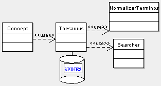 Diseño UML del sistema presentado en este artículo para la normalización conceptual basada en tesauros