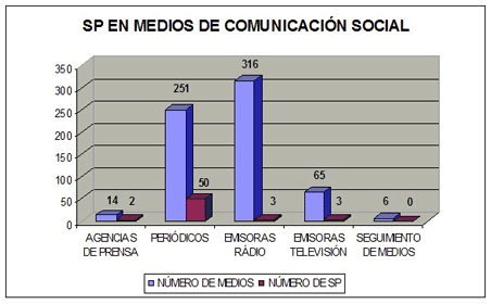 Gráfico 1. Medios de comunicación con presencia en la red y número de SP detectados