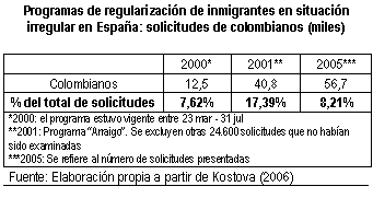 Quadre de text: Programas de regularizacin de inmigrantes en situacin irregular en Espaa: solicitudes de colombianos (miles)
			
	2000*	2001**	2005***
Colombianos	12,5	40,8	56,7
% del total de solicitudes	7,62%	17,39%	8,21%
*2000: el programa estuvo vigente entre 23 mar - 31 jul
**2001: Programa Arraigo. Se excluyen otras 24.600 solicitudes que no haban sido examinadas
***2005: Se refiere al nmero de solicitudes presentadas
Fuente: Elaboracin propia a partir de Kostova (2006)



